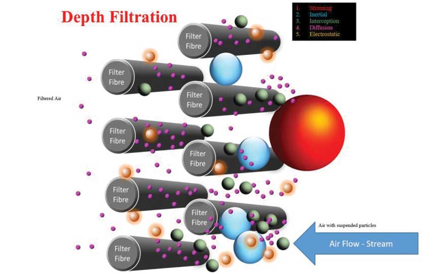 Figure 7. Illustration of particles deposition on filter media by depth and surface filtrations. 