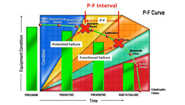 P-F interval Figure