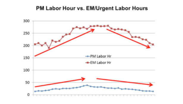 PM labor hour figure