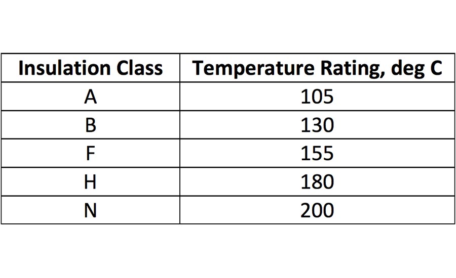 TABLE 2. Motor insulation classes