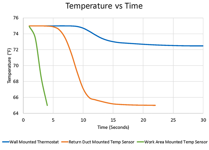 Temperature vs time relative to sensor location