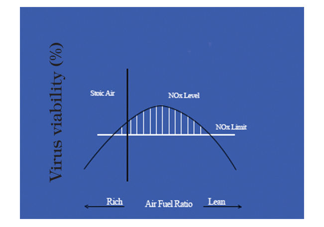 NOx production using fuel staging