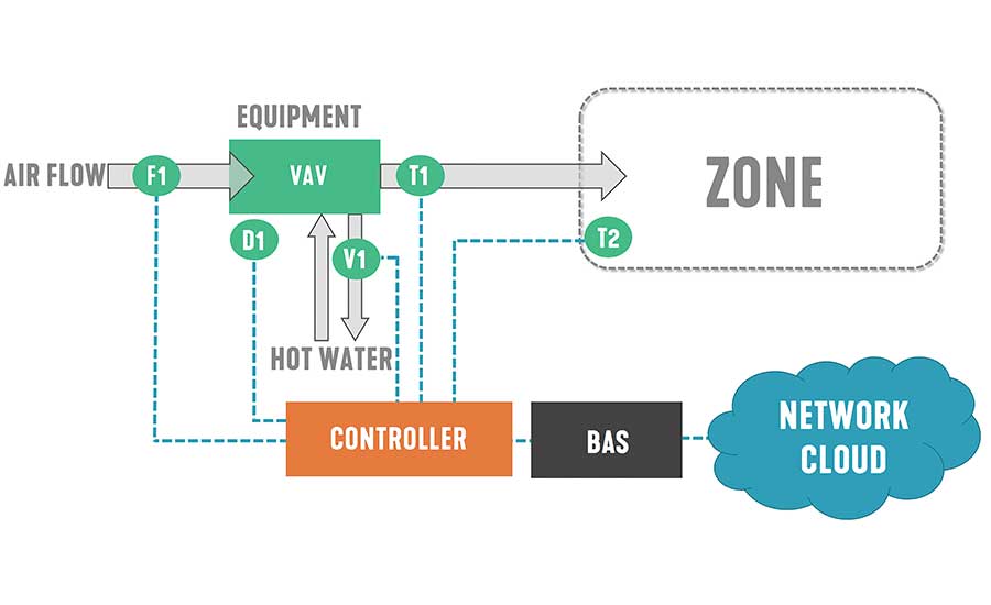 Typical zone controls diagram