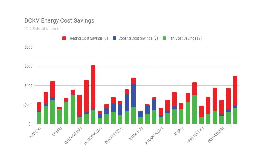 K-12 school kitchen energy cost savings