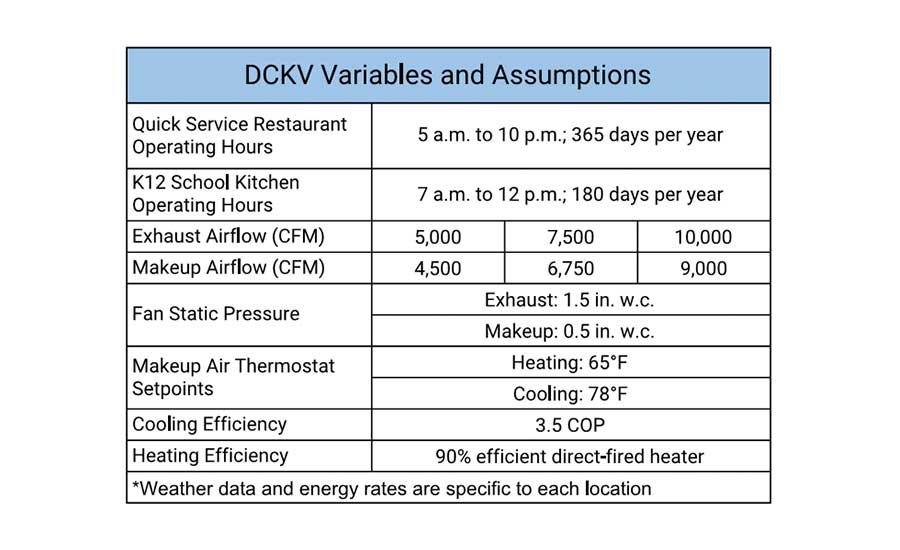 FIGURE 1. Variables and assumptions for DCKV payback analysis