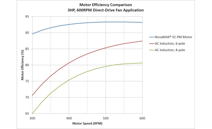 Ie2 Motor Efficiency Chart