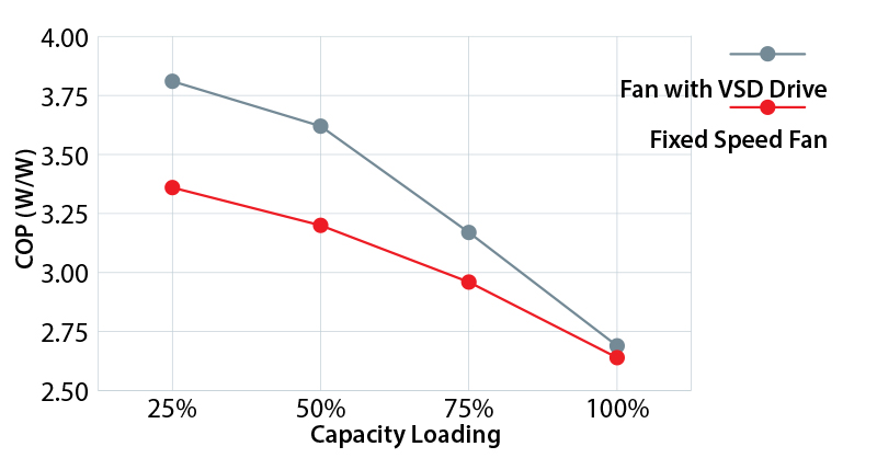 Comparing optimal fan speed with standard 50 Hz