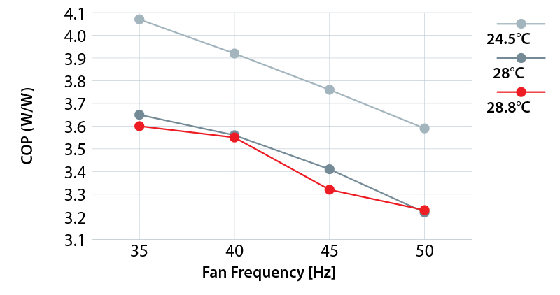 fan frequency