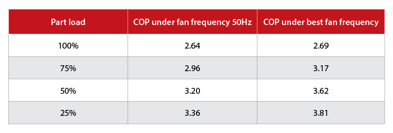 Comparing optimal fan speed