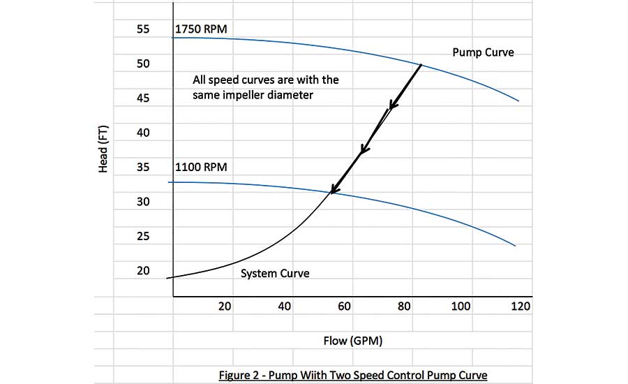 pump with a two-speed control pump curve