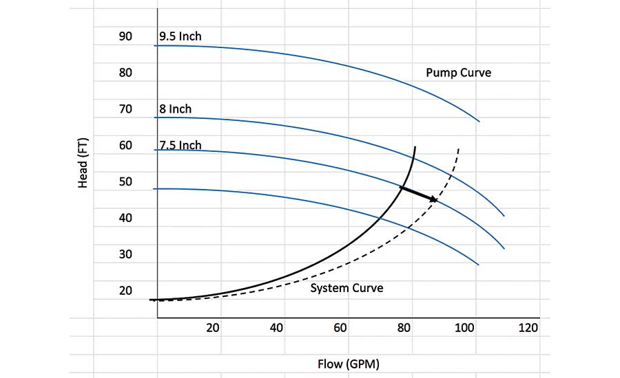 A pump with a bypass valve control pump curve