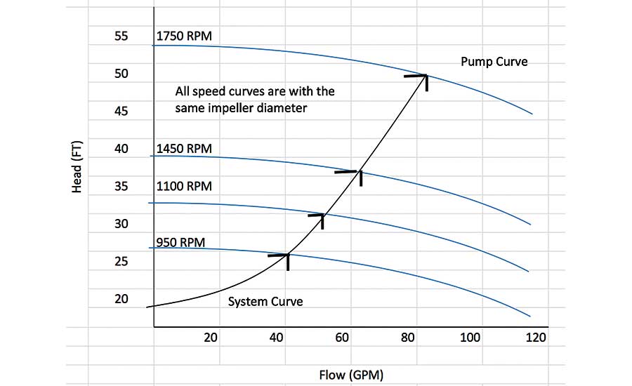 A pump with a VFD control pump curve