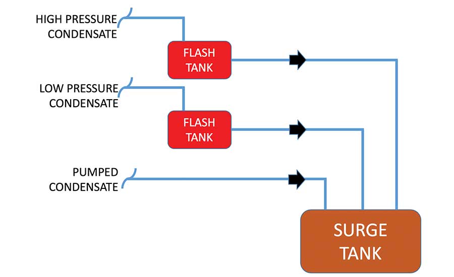 FIGURE 2. Proposed condensate return system approach