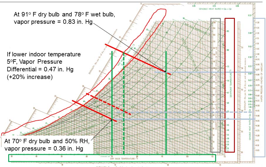 Vapor Pressure between 91°F DB/78°F WB and 70°F DB/50 percent RH = 0.47 inches Hg.