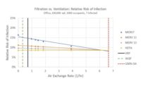 Figure 2. Wells-Riley equation for evaluating the COVID-19 risk of infection in a 100,000-square-foot office building with 1,000 occupants, including seven people infected with COVID-19.