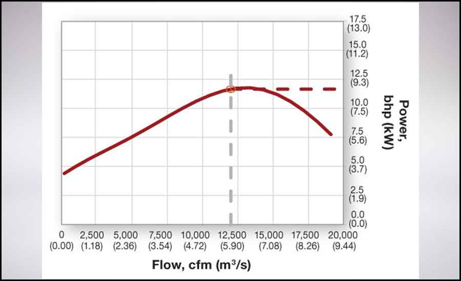 flow versus pressure 2