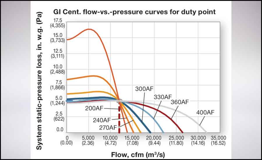 flow vs pressure curves