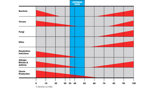 Indoor Relative Humidity Chart