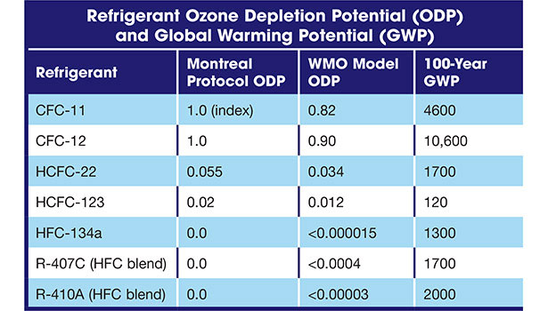 Refrigerant GWP and ODP.