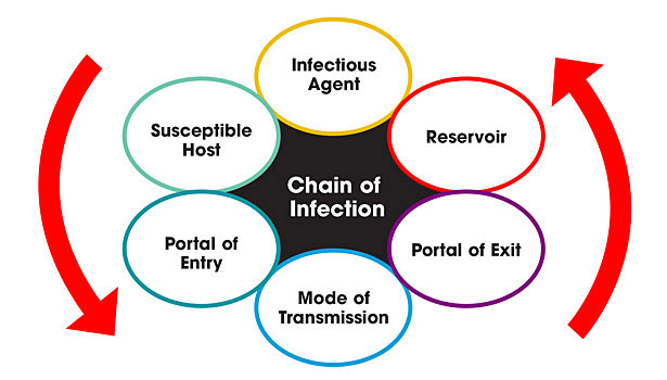 chain of infection graphic, air handling