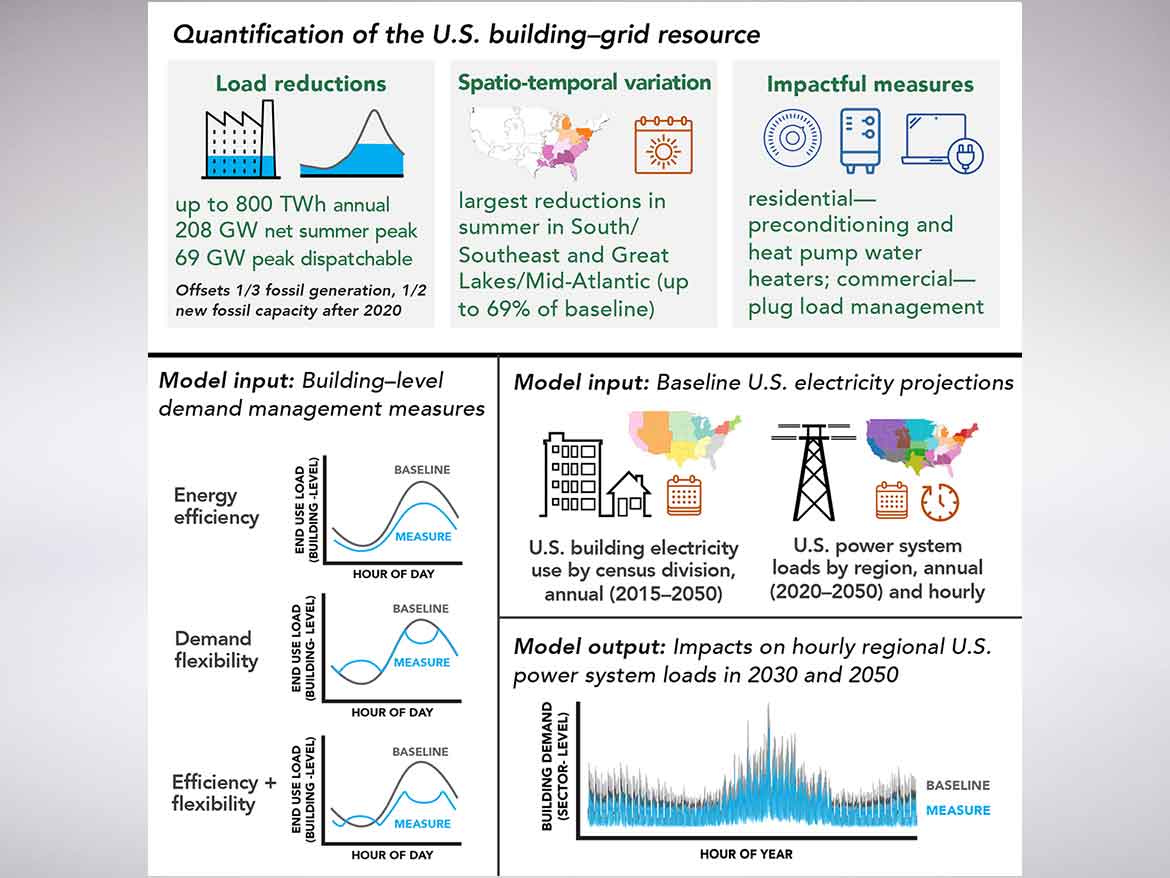 Quantification of the U.S. Building-grid resource