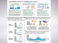 Quantification of the U.S. Building-grid resource