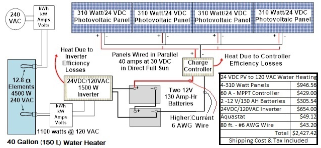 Connection of PV panels to inverter water heater and backup power 