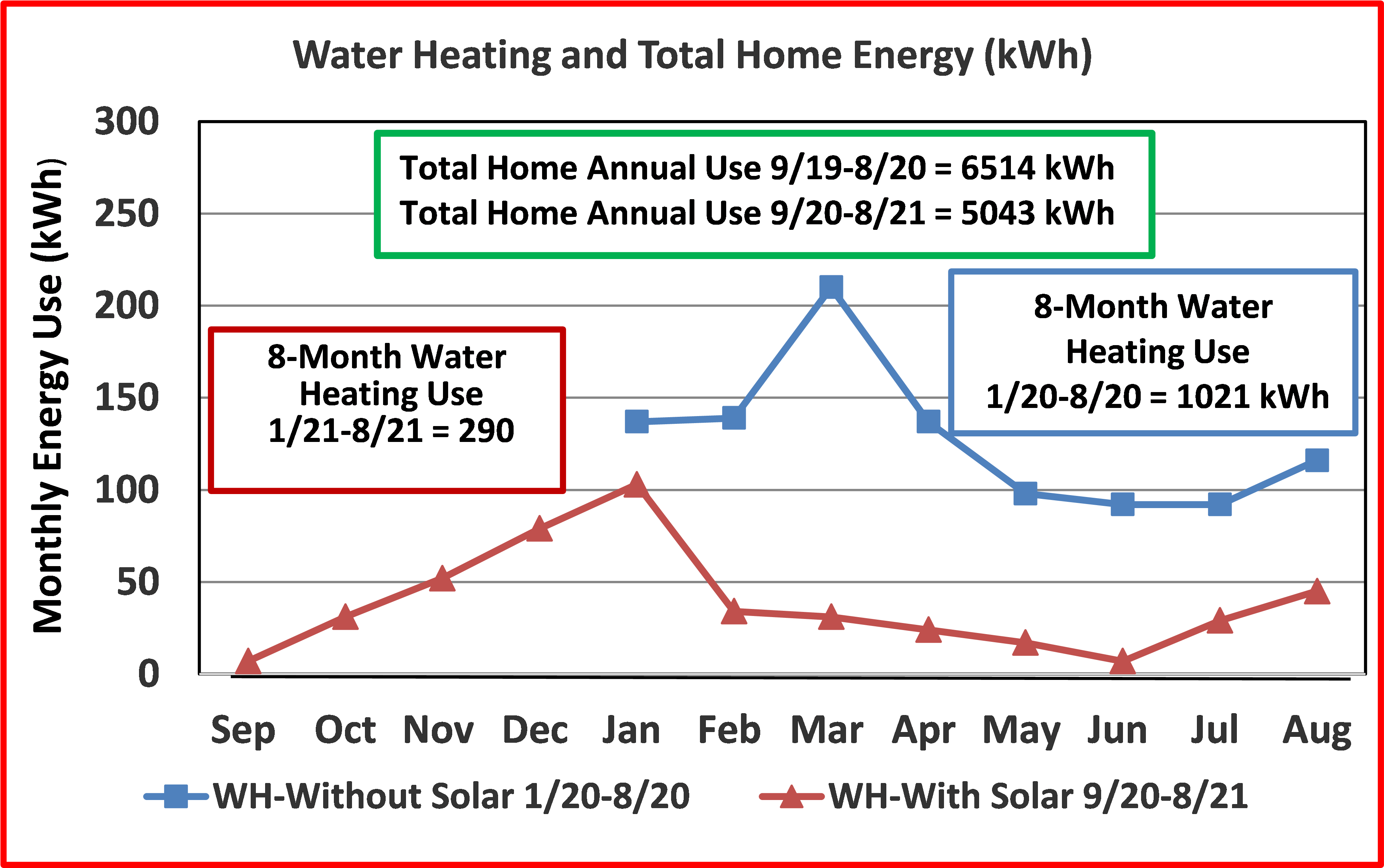 Total home monthly and water heating energy use without and with solar