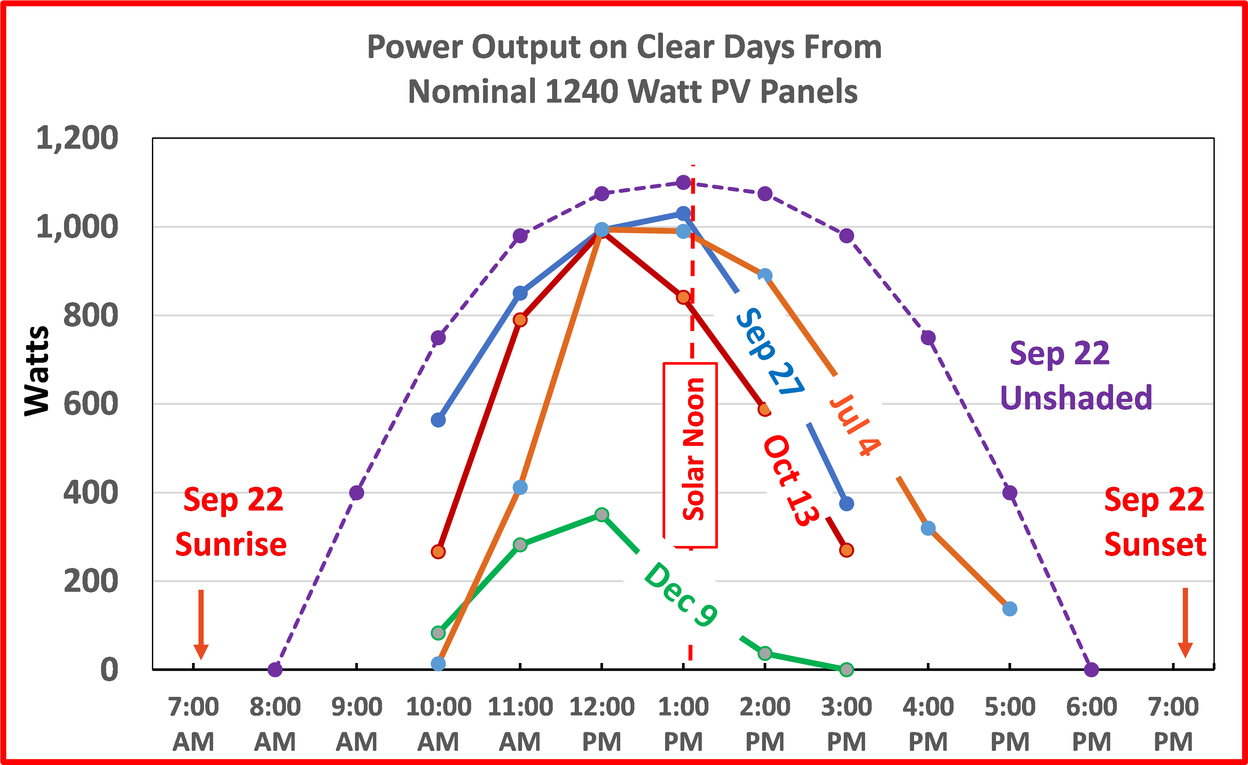 Impact of shading and southeast collector orientation on a clear day PV output