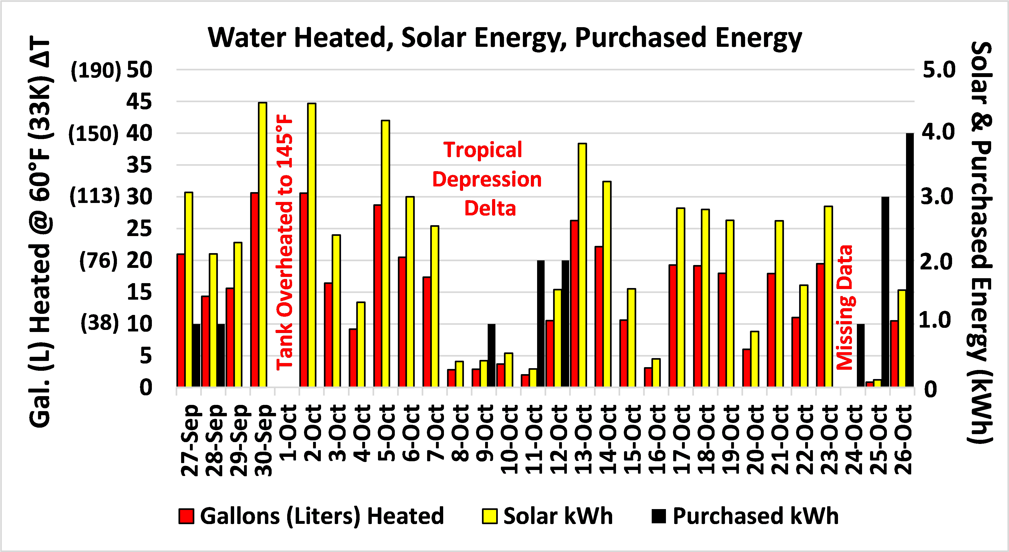 The volume of water heated, solar energy collected, and energy purchased for the direct PV system
