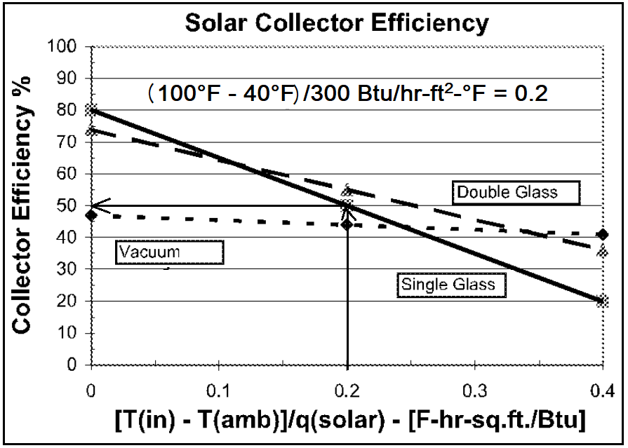 A thermal solar collector water heater efficiency diagram