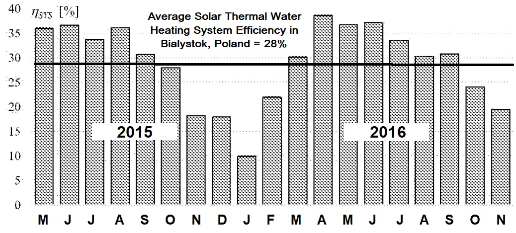 Monthly solar thermal water heating system efficiency