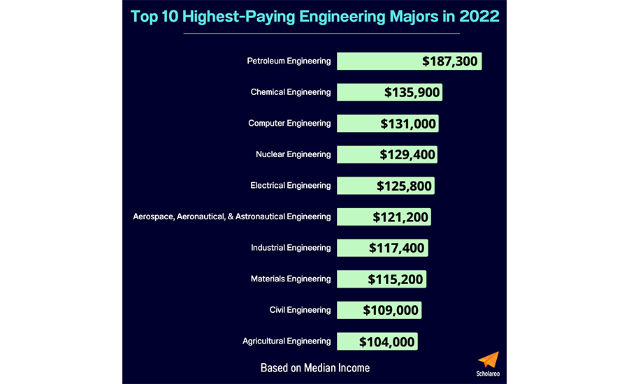 A table showcasing the top 10 best-paying engineering majors