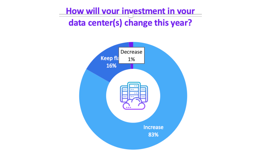 Investment in data centers