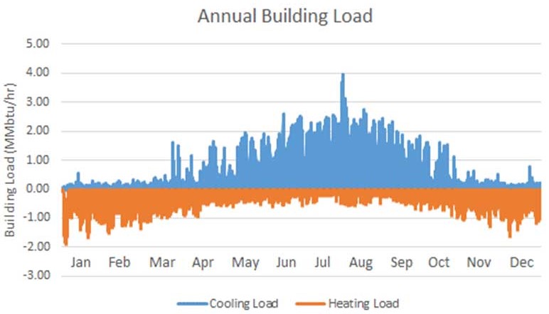 Annual heating and cooling load