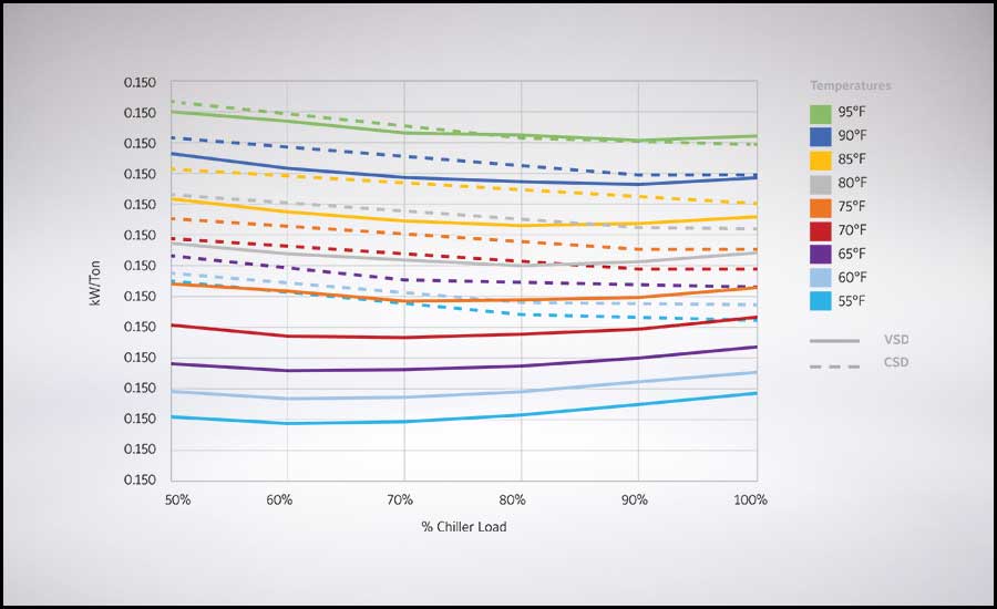This graph isolates and compares the impact of changing loads and varying condenser water inlet temperature 