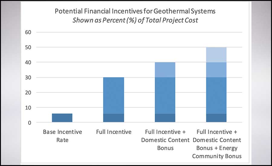 potential financial incentives chart