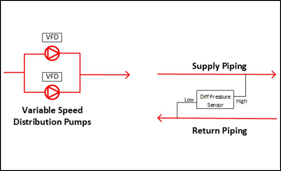 The pump speed is modulated to maintain system differential pressure. 