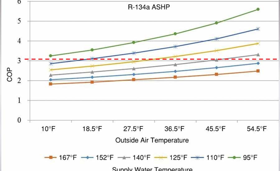 Air-source heat pump efficiency vs. outside air temperature and heating hot water supply temperature