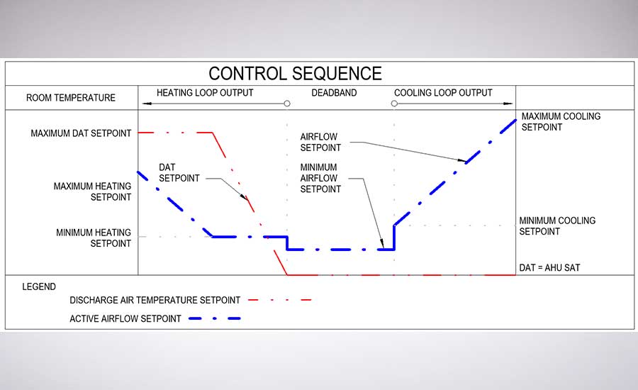 A dual-maximum terminal unit control sequence.