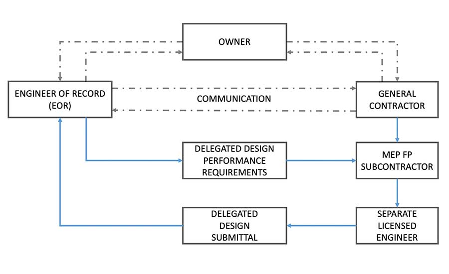SAMPLE DELEGATED DESIGN PROCESS IN A DESIGN BID BUILD CONTRACTUAL ARRANGEMENT