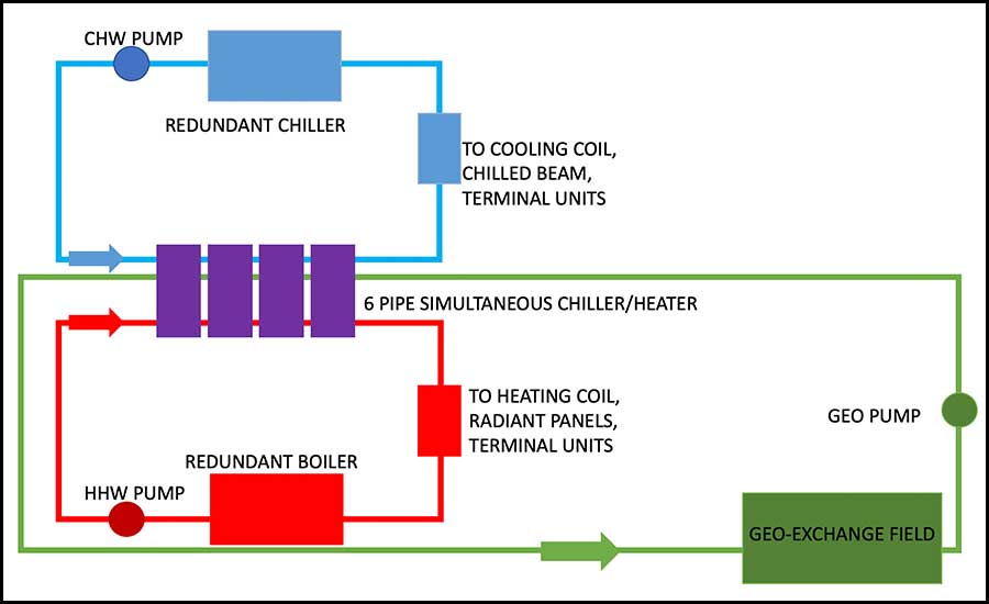 Figure 5: Six-pipe chiller / heater central plant and geo-exchange field