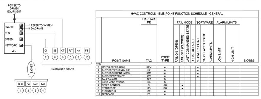 Sample BAS VFD controls diagram and point list