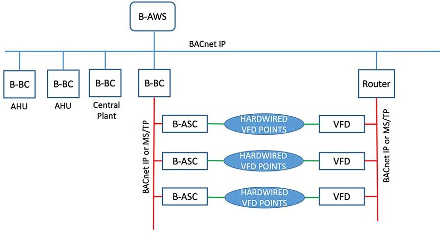 Sample BAS VFD network diagram
