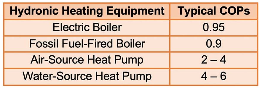 Hydronic Heating Equipment and Typical COPs