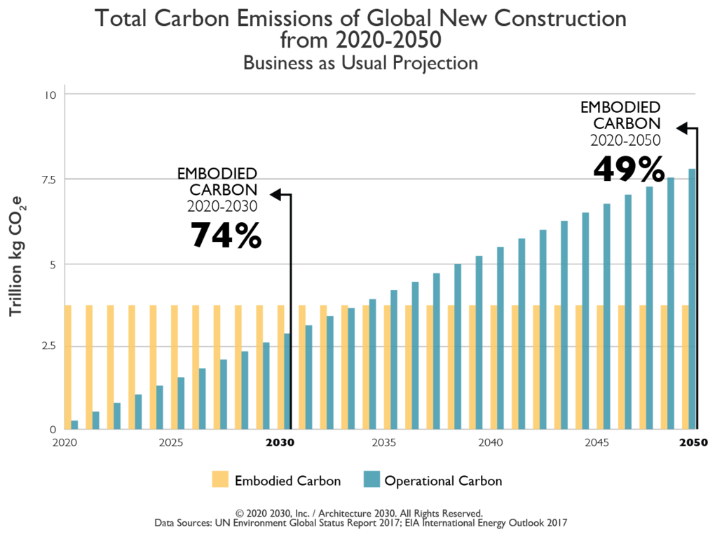 Total carbon emissions of global new construction from 2020 to 2050