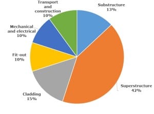 Sources of embodied carbon by industry
