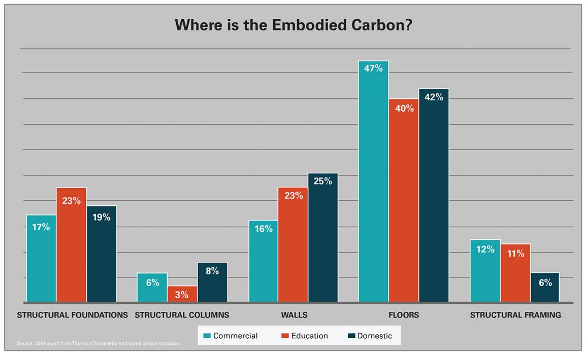 A majority of embodied carbon comes from a building’s superstructure