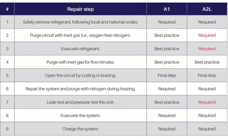 FIGURE 2: This table shows the repair steps for A1 and A2L systems.