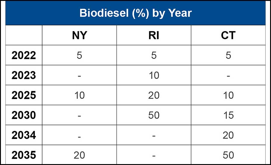 State biodiesel targets by year